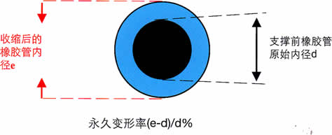 什么是永久变形率
